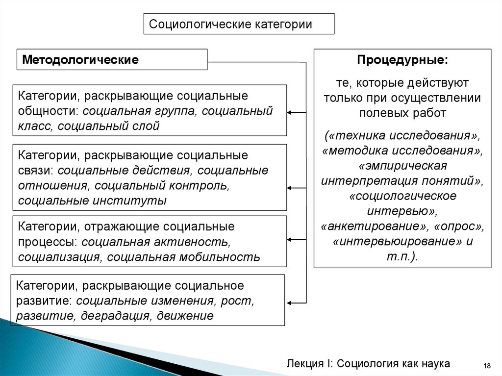 Законы и категории социологии. Социологические категории. Понятие власти как общесоциологической категории.