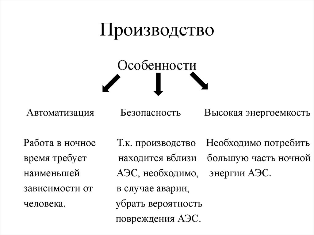Производство