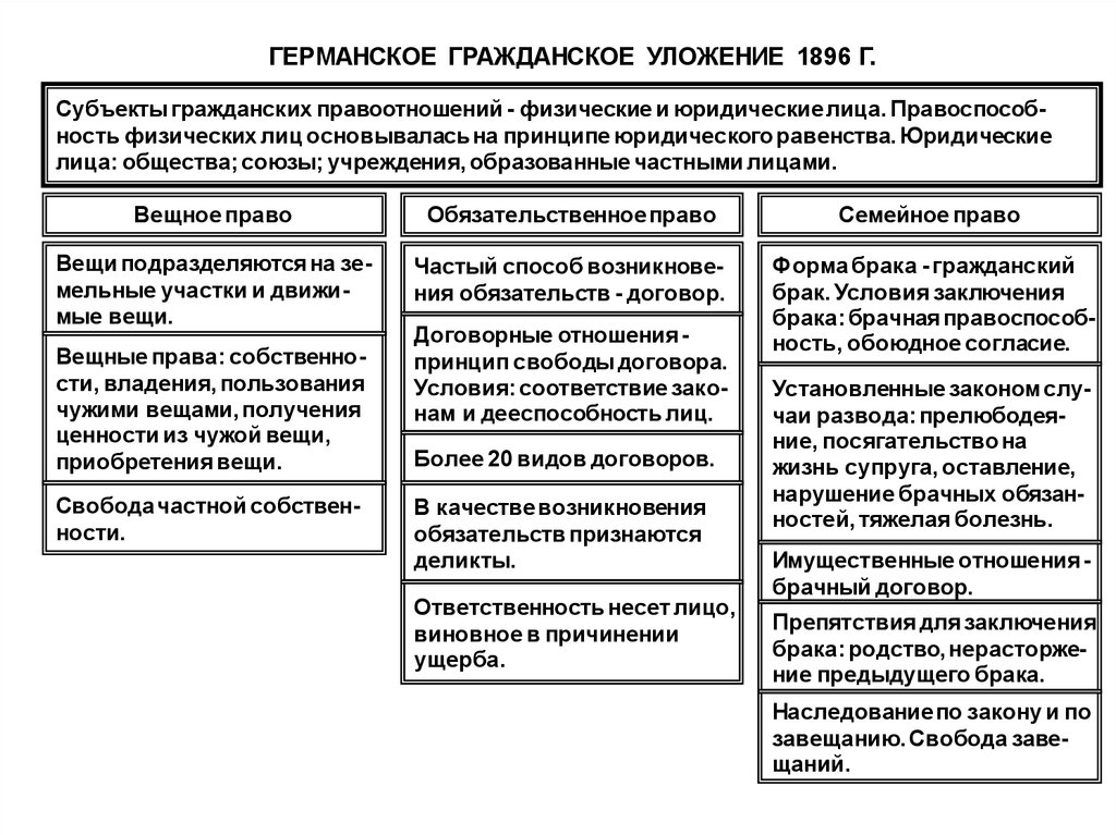 Германское гражданское уложение 1896 г