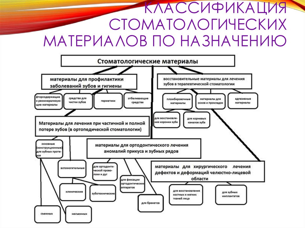 Назначение материала. Классификация и свойства стоматологических материалов. Классификация стоматологических материалов по назначению. Классификация материалов применяемых в ортопедической стоматологии. Классификация стоматологических материалов по химической природе.