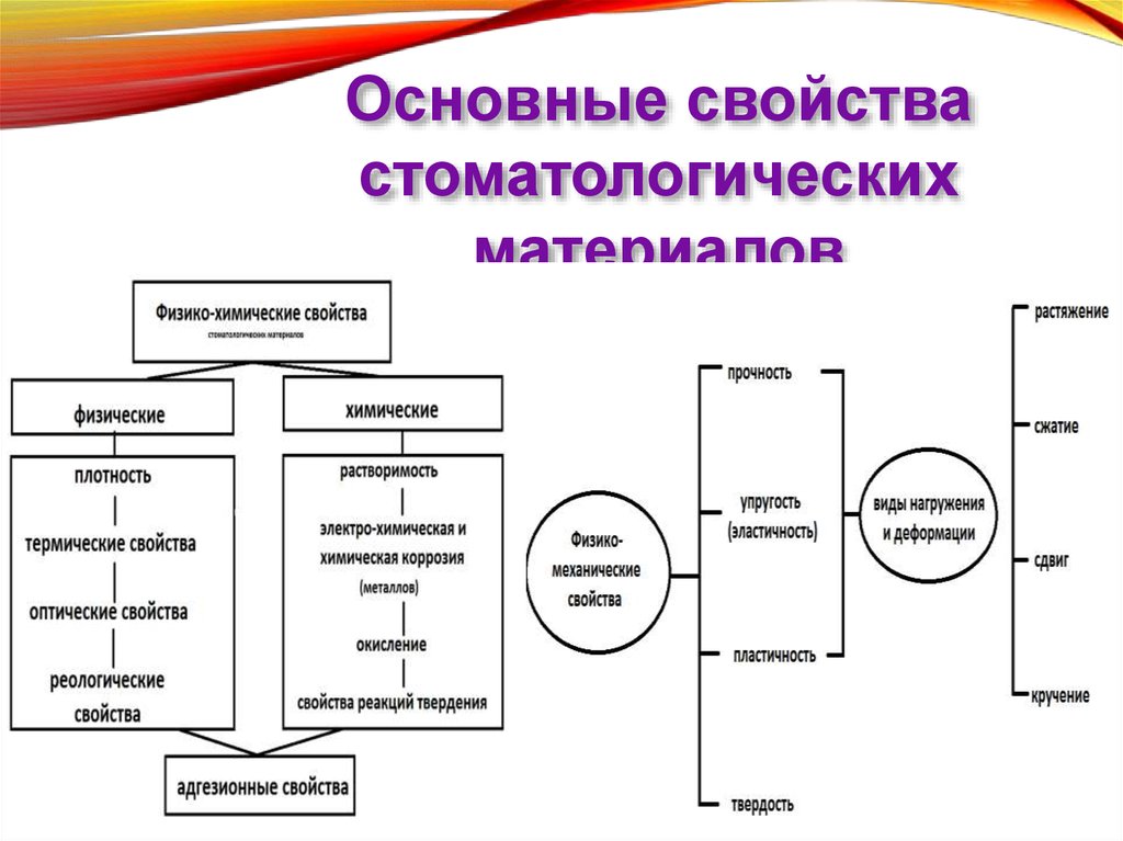 Основный свойства. Физико механические свойства стоматологических материалов. Свойства поверхности стоматологических материалов. Физико-химические свойства стоматологических материалов. Биологические свойства стоматологических материалов.