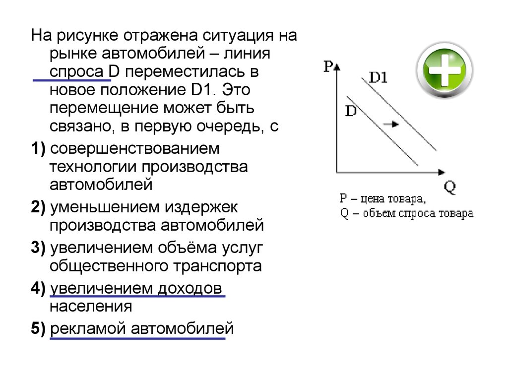 Кривая спроса переместилась из положения. На рисунке отражена ситуация на рынке автомобилей. Линия спроса d переместилась в новое положение d1. Совершенствование технологии производства автомобилей. На графике отражена ситуация на рынке автомобилей линия спроса.