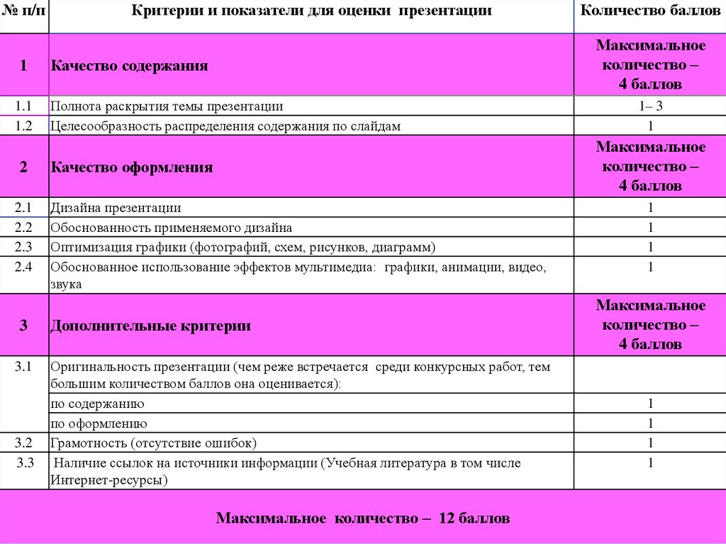 Критерии оценки презентации