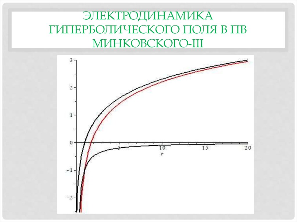 Электродинамика гиперболического поля в ПВ Минковского-III