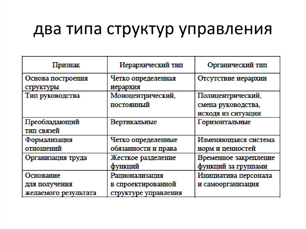 Тип состава. Основные виды управления организацией. Виды организационных структур управления предприятием. Виды организационных структур в менеджменте. Виды организационных структур организации в менеджменте.