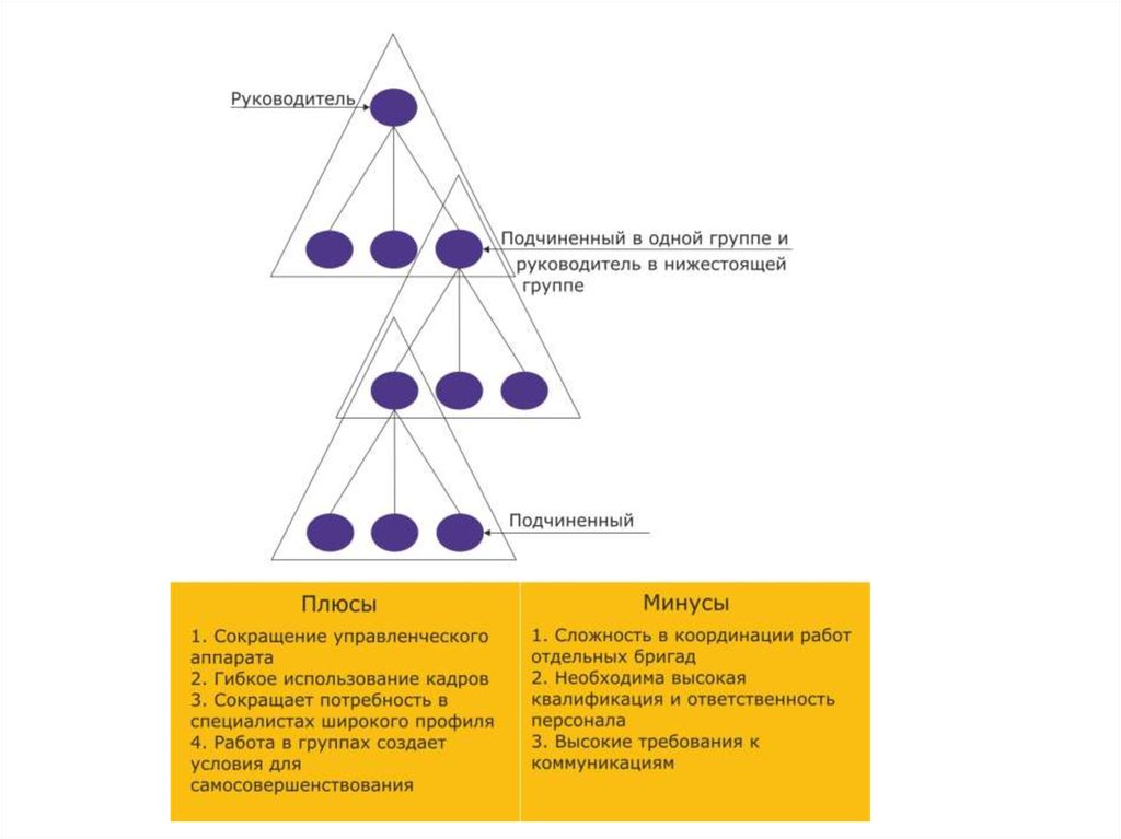 Рациональная структура. Бригадная организационная структура управления. Бригадный Тип структуры управления. Бригадная организационная структура управления схема. Схема начальник подчиненный.