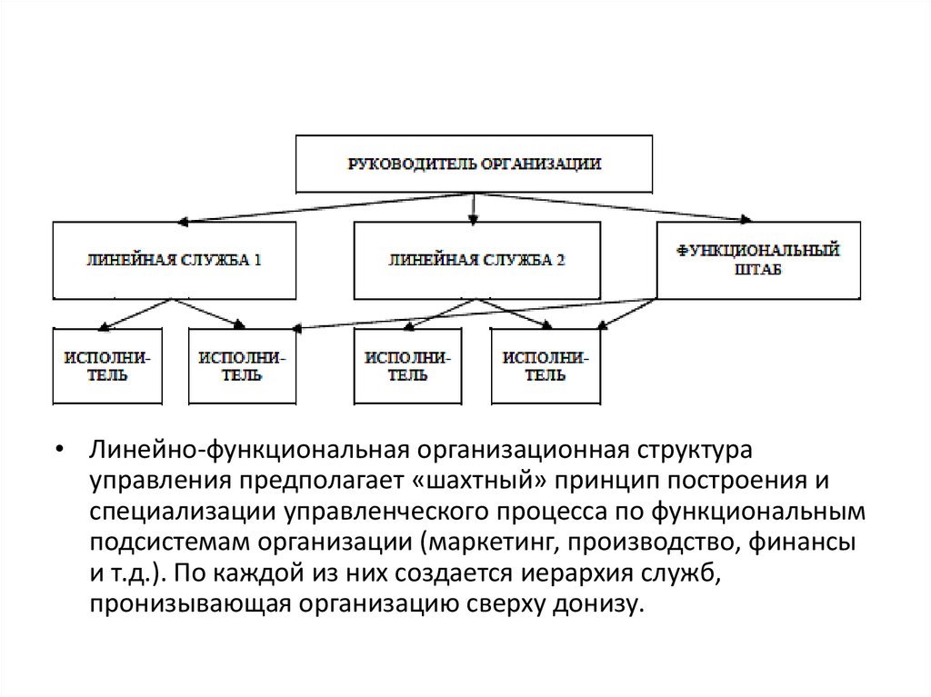 Типы организационных структур презентация