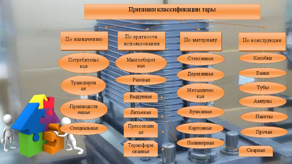 Сколько признаков. Признаки классификации тары. Учет тары классификация. Признаки классификации тары и упаковки. Классификация тары по кратности использования.