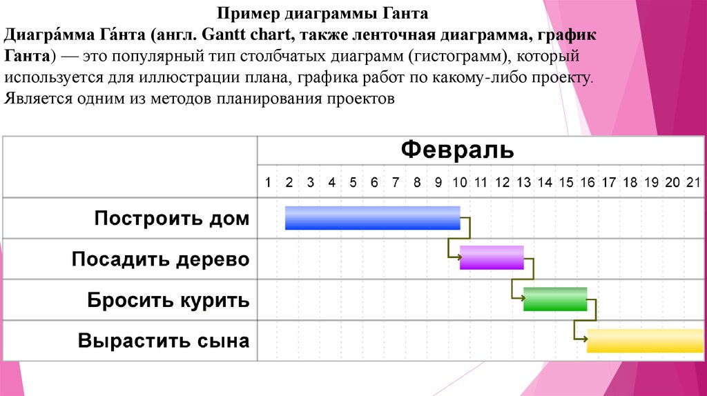 Каково назначение диаграммы гантта