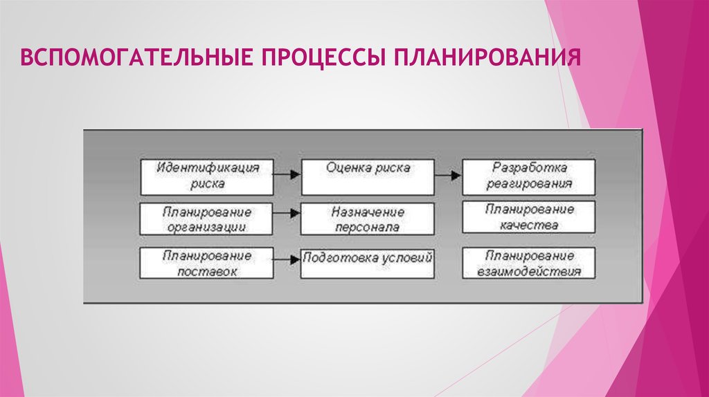 Процесс планирования проекта. Вспомогательные процессы планирования проекта. Основные и вспомогательные процессы планирования. Вспомогательные процессы управления проектом. Укажите вспомогательные процессы планирования проекта:.