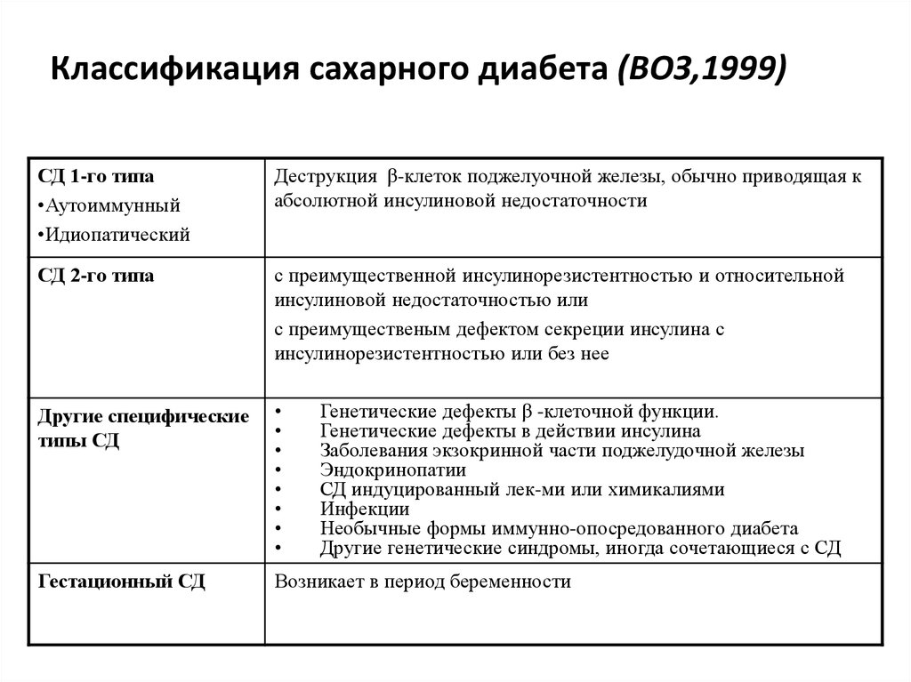 Идиопатический сахарный диабет. Классификация сахарного диабета воз 1999. Классификация сахарного диабета воз 2019. Классификация сахарного диабета у детей педиатрия. Классификация СД воз.