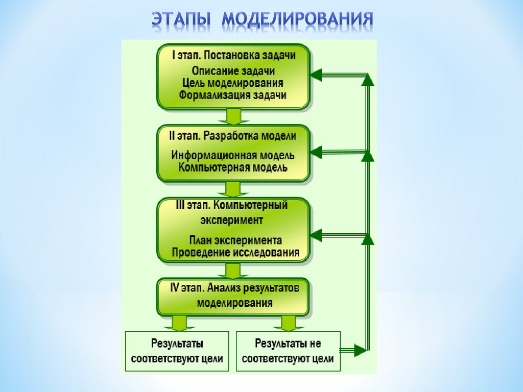 Моделирование относят. Этапы моделирования. Этапы исследования моделирования. Цели задачи и этапы моделирования. Этапы моделирования таблица.