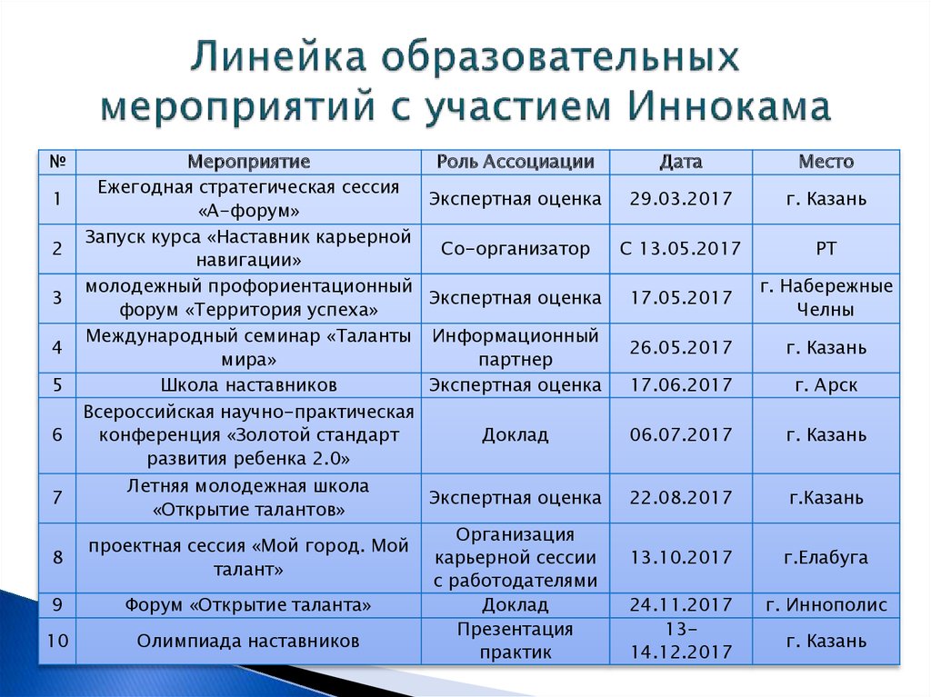 Федеральные мероприятия образовательных организаций. Продуктовая линейка образовательного учреждения. Линейка образовательных организаций. Продуктовая линейка образовательных проектов. Определение образовательного мероприятия.