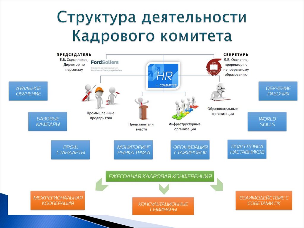 Деятельность по кадровым вопросам