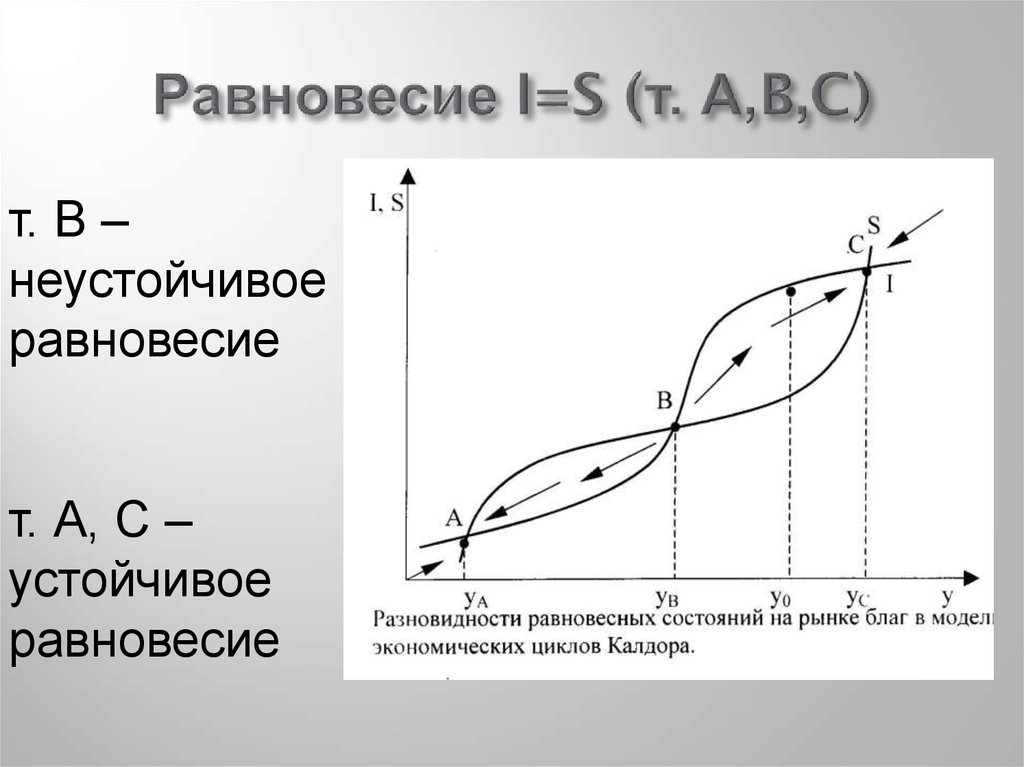 Равновесие I=S (т. А,B,C)
