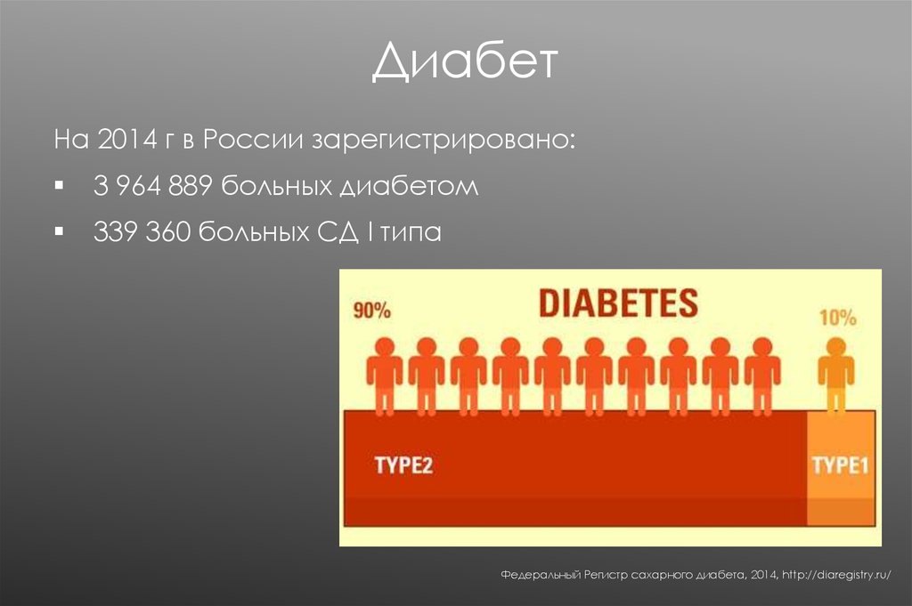 Регистр сахарного диабета 2024