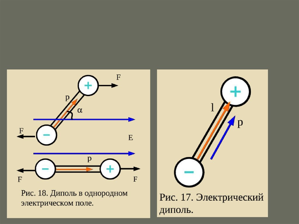 Электрическое поле диполя