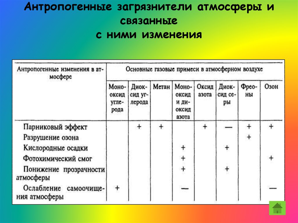 Антропогенные изменения. Антропогенные загрязнители атмосферы и связанные с ними изменения. Загрязнители усиливающие изменения. Основные примеси в атмосфере таблица. Заполнить таблицу загрязнители.