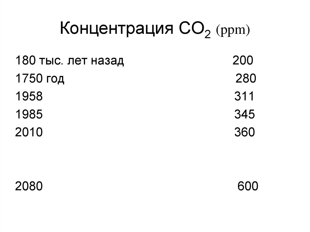 Концентрация СО2 (ppm)