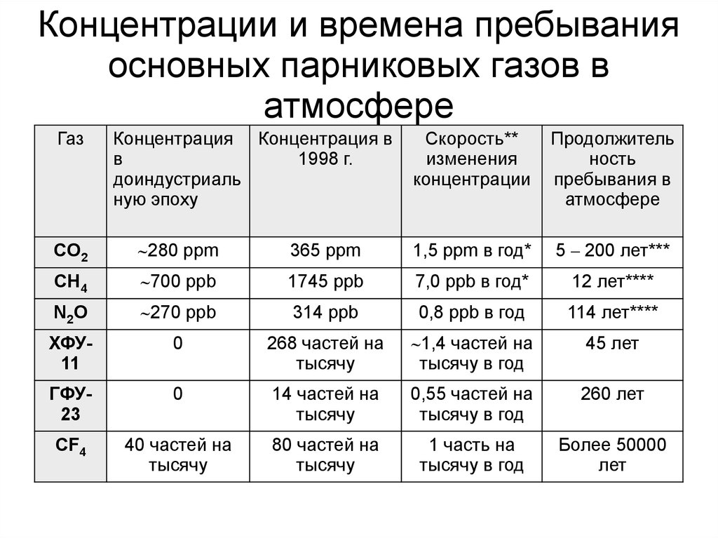 Количество парниковых газов в атмосфере. Концентрация парниковых газов. Концентрация газов в атмосфере. Парниковые ГАЗЫ концентрация. Таблица парниковых газов.