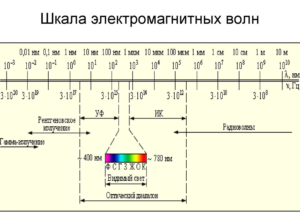 На рисунке 107 приведена шкала электромагнитных волн определите к какому