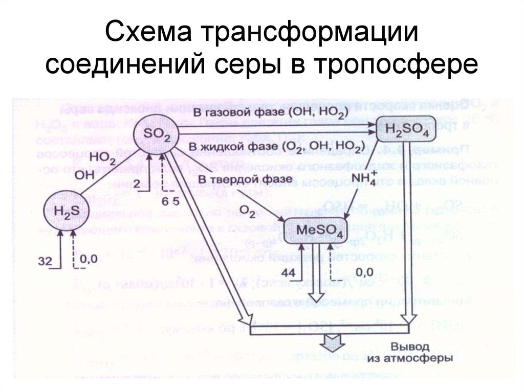 Схема трансформации соединений серы в тропосфере