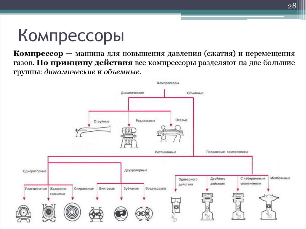 Компрессоры