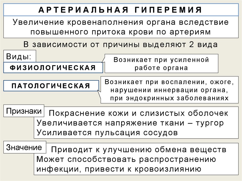 Артериальная гиперемия механизмы развития. Патологическая артериальная гиперемия клинические проявления. Причины развития артериальной гиперемии. Механизмы развития клинических проявлений артериальной гиперемии. Причины артериальной гиперемии патофизиология.