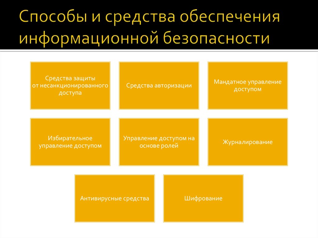 В число средств. Способы обеспечения информационной безопасности. Методы обеспечения защиты информации. Методы обеспечения безопасности информации. Методы обеспечения ИБ.