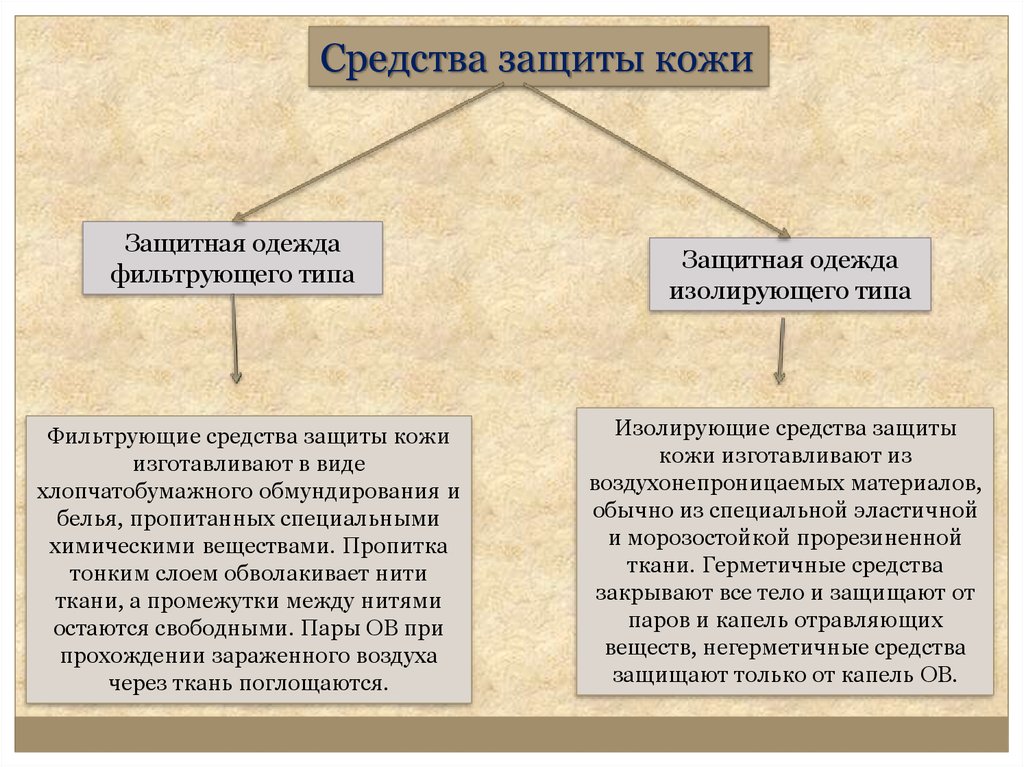 Изолирующие средства защиты. Чем отличаются фильтрующие средства защиты от изолирующих. Средства защиты кожи фильтрующие и изолирующие. Средства защиты кожи изолирующего и фильтрующего типа. СИЗЫ филлтрующего типа.