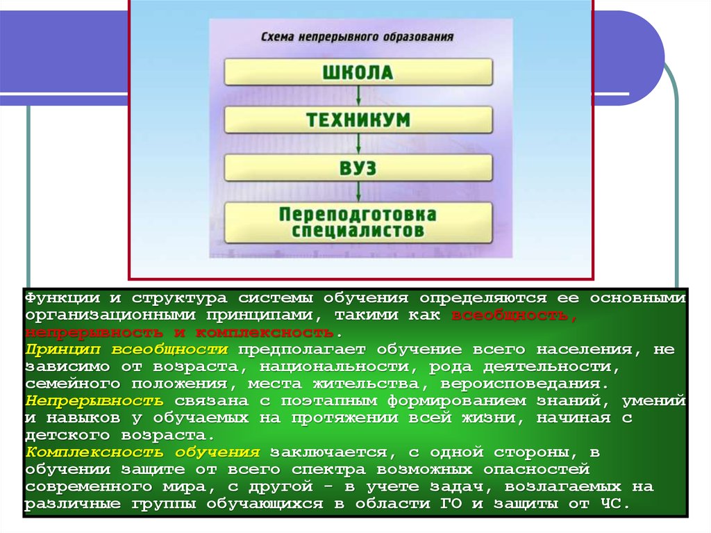 Функции системы образования. Основные принципы непрерывного обучения БЖД.. Принципы обучения го от ЧС непрерывность. Принципы непрерывного образования:всеобщность. Структура Единой государственной системы обучения.