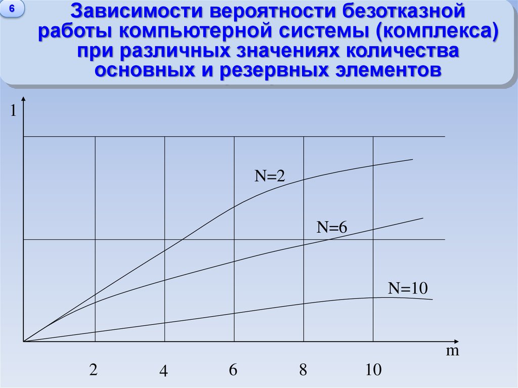 Работа количество значений. График зависимости безотказной работы. Зависимость вероятности безотказной работы. Зависимость вероятности безотказной работы от времени. График зависимости вероятности безотказной работы от времени.