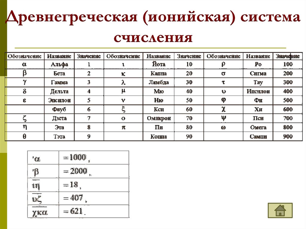 Греческая система. Древнегреческая Ионийская система счисления. Греческая (Ионийская) система счисления. Греческие цифры Ионийская система счисления. Система счисления древней Греции.