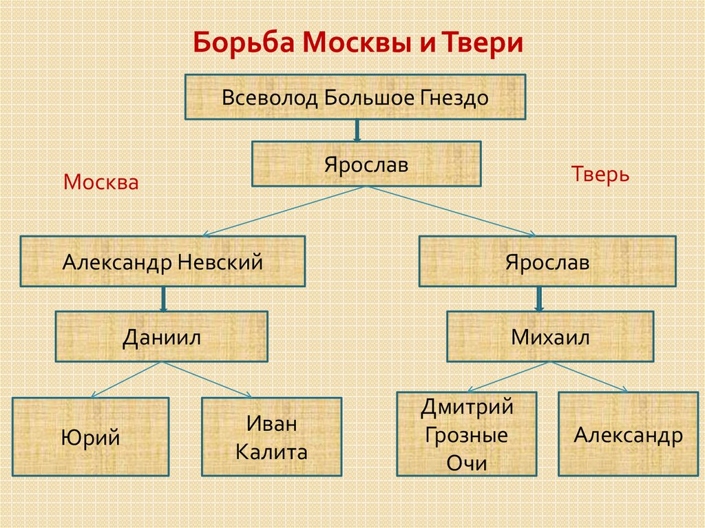 Борьба москвы и твери презентация