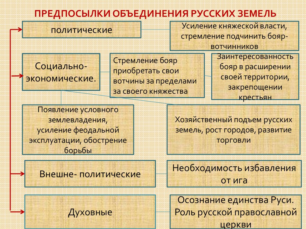 Особенности объединения русских земель. Политические предпосылки объединения русских земель. Предпосылки объединения русских земель. Причины и предпосылки объединения русских земель политические. Предпосылки объединения Московского княжества.