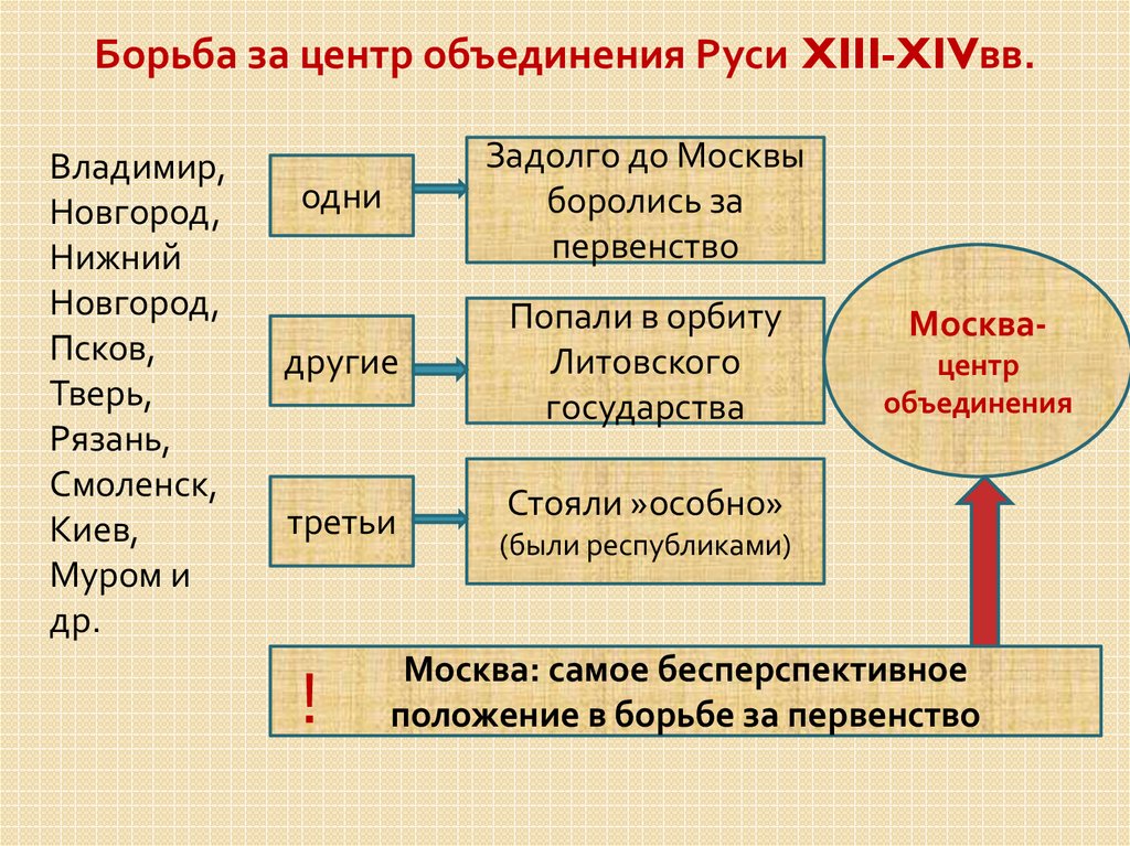 Центры русских земель. Центры объединения русских земель. Центры объединения Руси. Москва центр объединения русских земель. Объединение и центры объединения Руси.