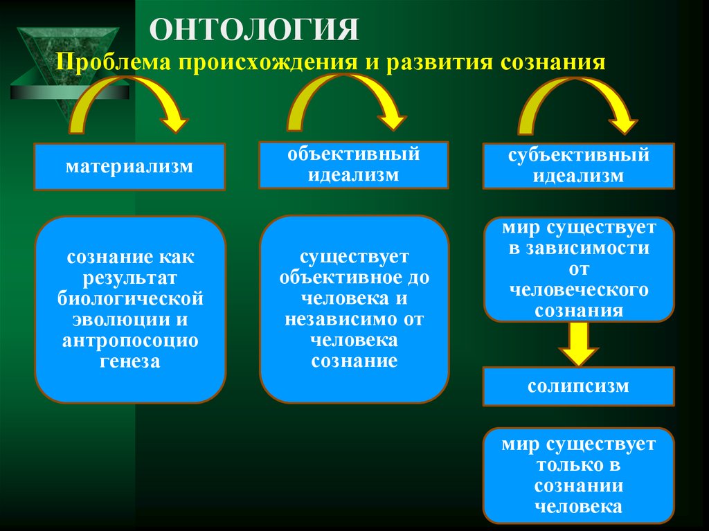 Направление сознания. Идеализм в онтологии. Проблемы онтологии в философии. Основные направления онтологии. Онтология материализм и идеализм.