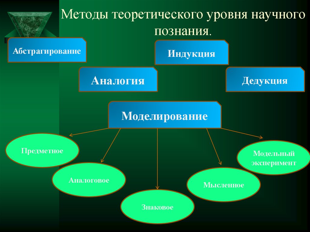 Теоретический уровень. Теоретический метод научного познания. Теоретические методы научного познания. Методы теоретического уровня познания. К методам теоретического уровня относятся.