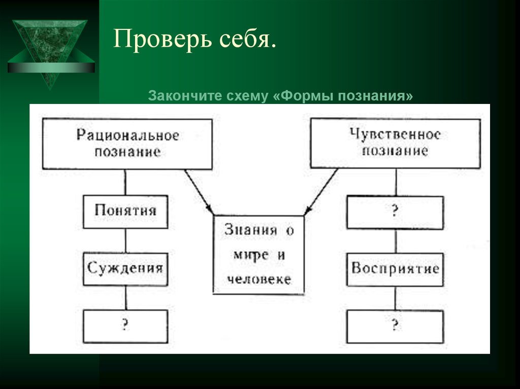 Сознание и познание схема. Схема формы познания. Закончите схему формы познания. Схема познания себя.