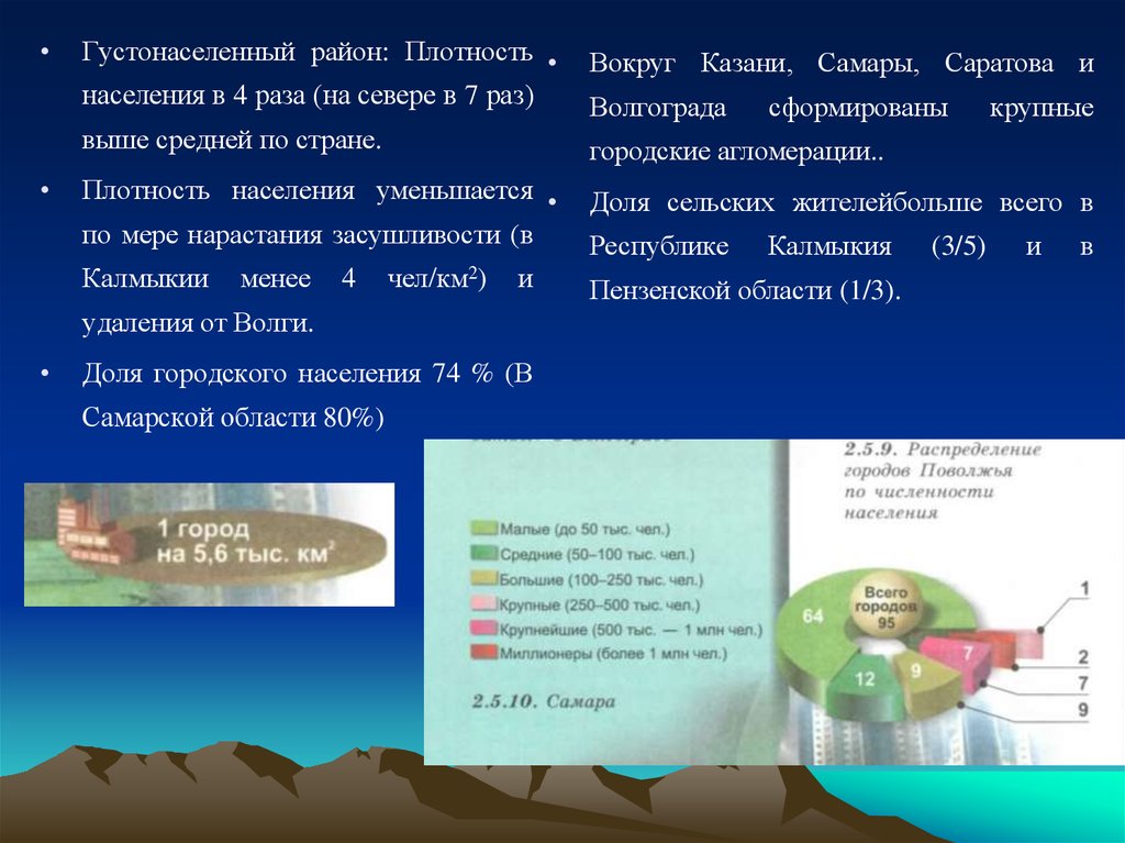 Плотность населения поволжья. Плотность населения г. Самары. Доля городского населения Поволжья. Интересные факты по населению Поволжья. Численность населения Поволжья 2020.