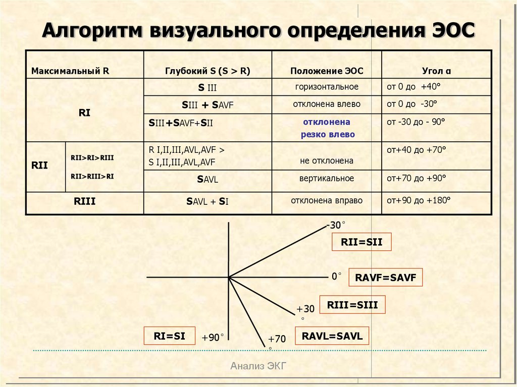 Эос экг что значит. Положение электрической оси сердца на ЭКГ В норме. Электрическая ось сердца на ЭКГ. Как определить ЭОС на ЭКГ. Как определить положение электрической оси сердца на ЭКГ.