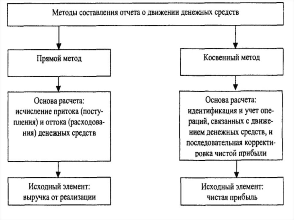 Косвенный анализ денежных средств. 1.2 Методика анализа движения денежных средств организации. Схема методики анализа денежных потоков. Прямой методы анализа движения денежных средств организации.. Прямой метод составления отчета о движении денежных средств.