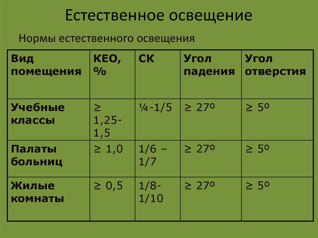 Нормально класс. Коэффициент освещенности норма. Коэффициент естественной освещенности норма. Коэффициент естественной освещенности Кео норма. Кео норма для учебной аудитории.