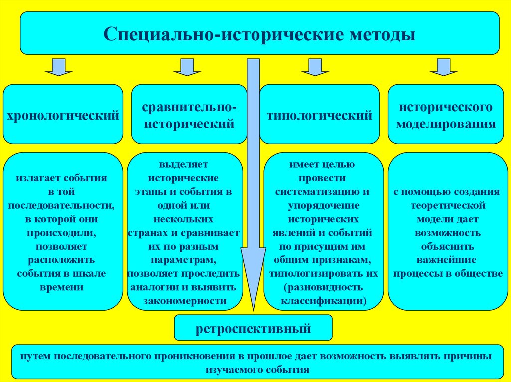 Специально исторические методы. Методы истории хронологический.