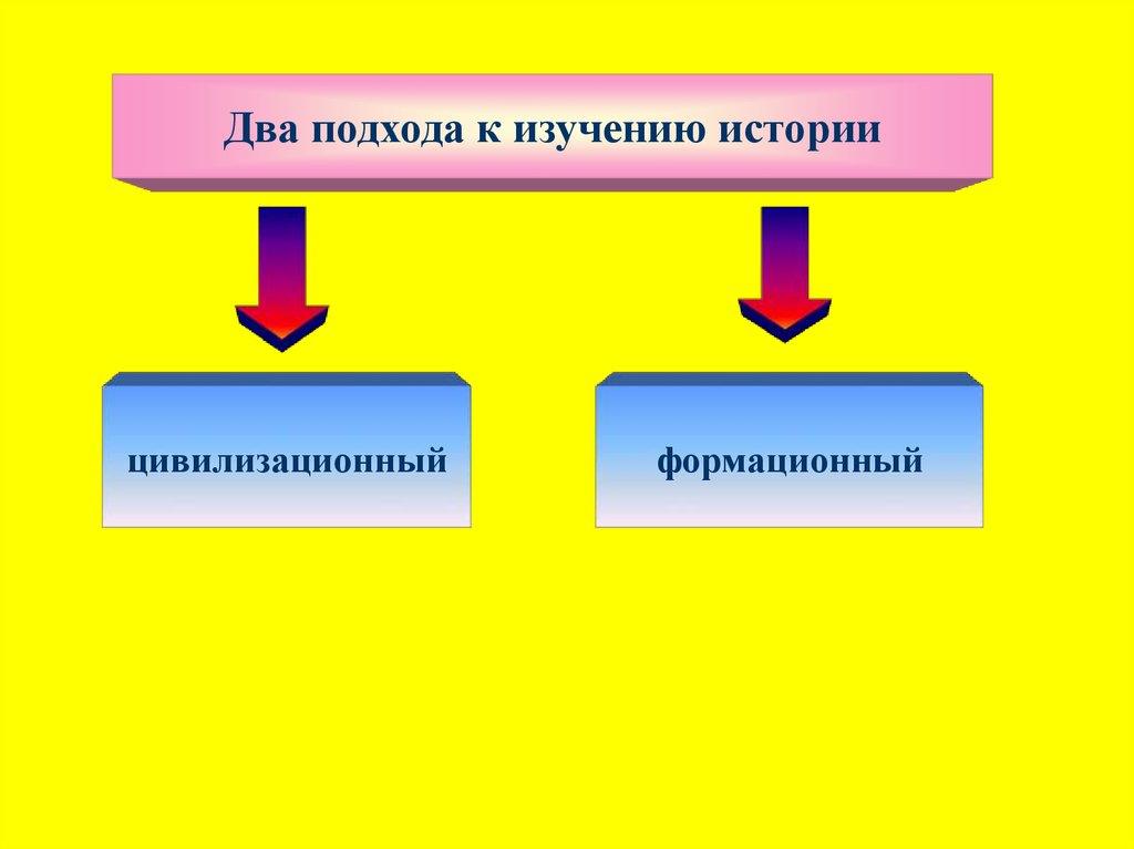 Векторы цивилизационного развития