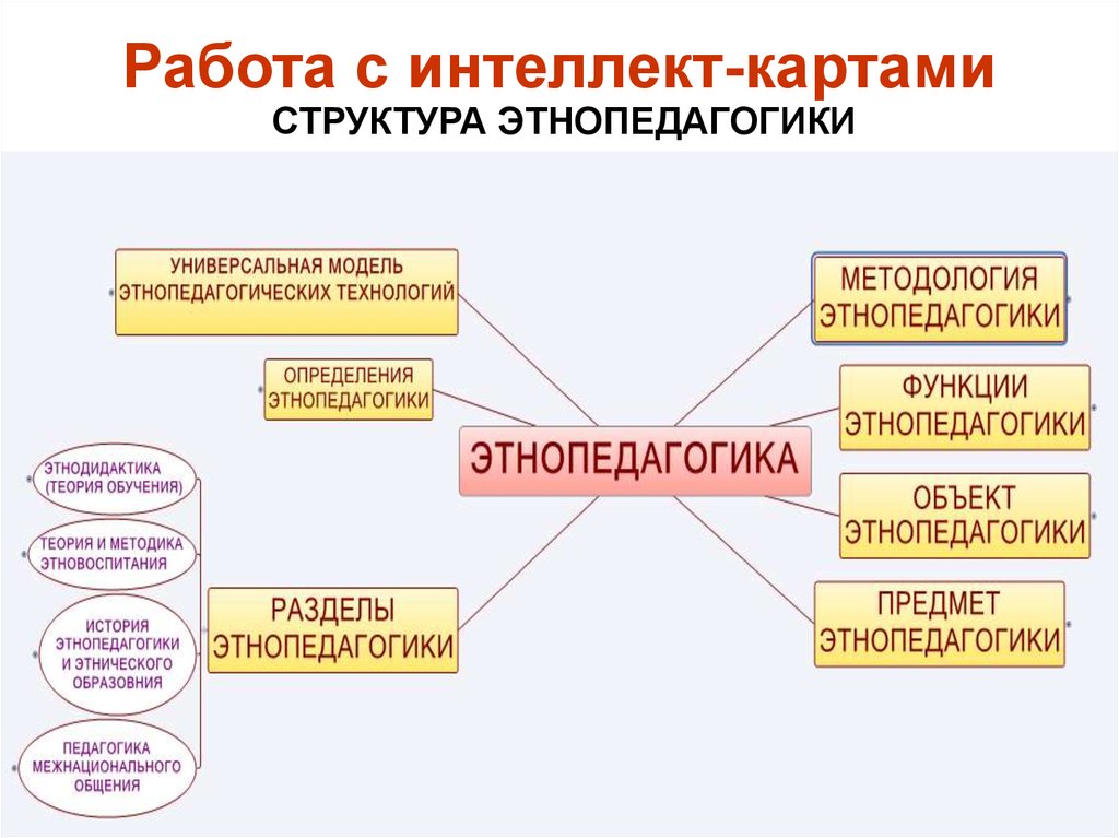 Воспитание этнопедагогикой. Методы исследования в этнопедагогике.. Основные понятия этнопедагогики. Этнопедагогика структура. Задачи этнопедагогики.