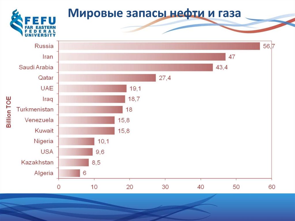 Самые большие запасы. Мировые запасы нефти и газа. Запасы нефти в мире. Запасы нефти и газа в мире. Запасы нефти и газа в мире по странам.