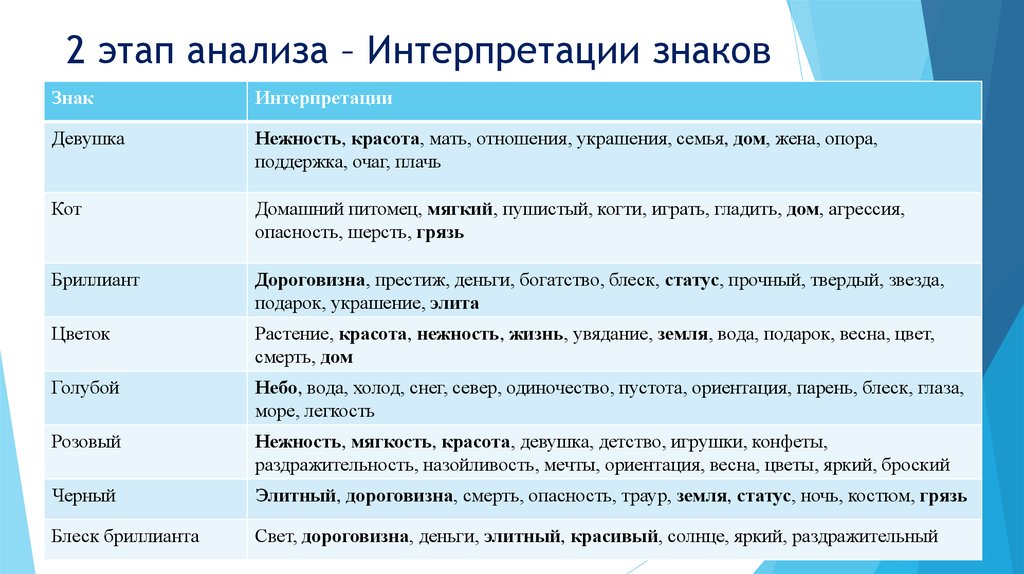 Шаги анализ. Интерпретация знаков. Трактовки знаков. Знаковая интерпретация. Интерпретация значок.