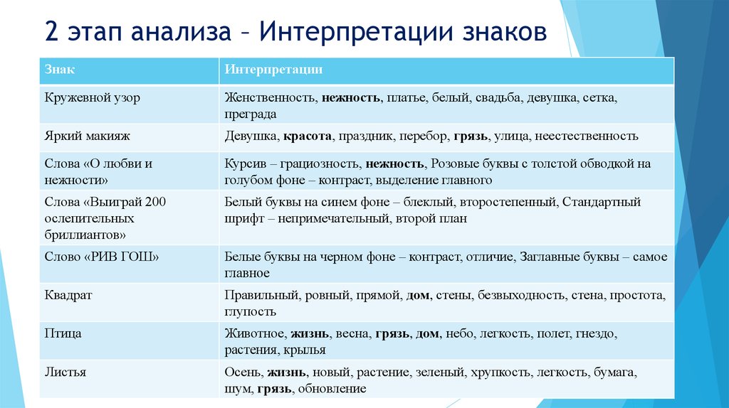 Стадии анализа. Рекламные постеры для анализа. Анализ рекламного плаката. Отличие интерпретации от анализа.