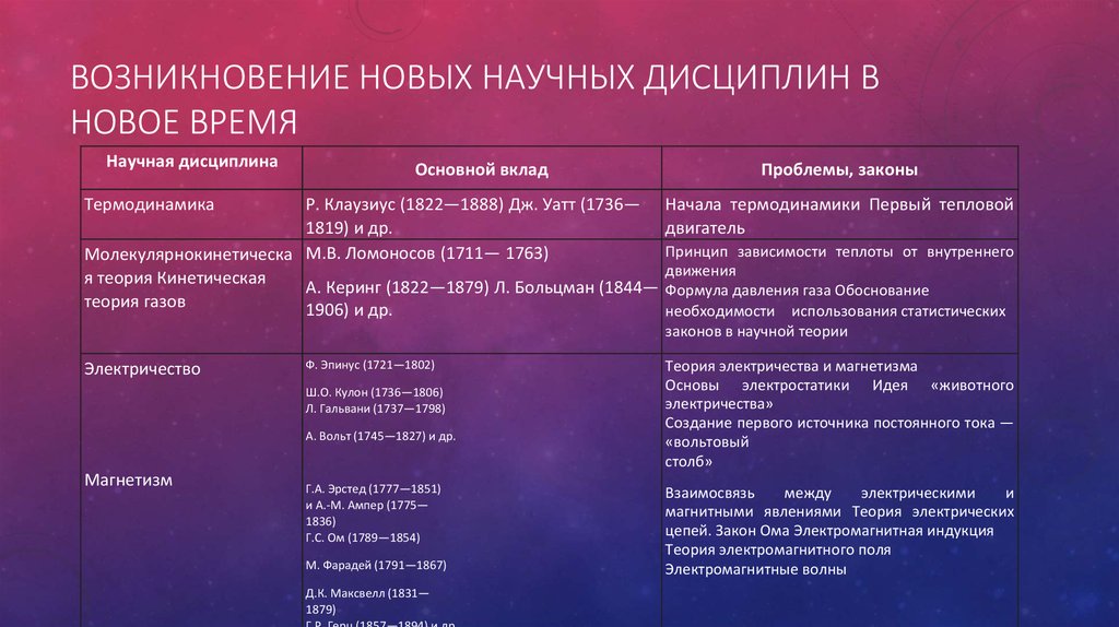 Периоды в науке. Становление новых научных дисциплин. Появление новых научных дисциплин. Научные дисциплины список. Список научныхдесциплин.